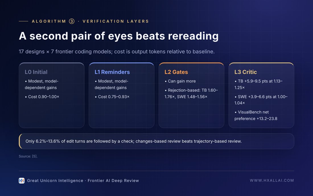 Gains and costs of the four verification layers (data from [5])