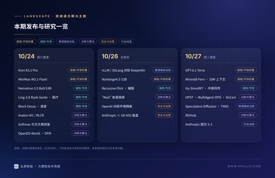 本期发布与研究一览(按速递日期与主题)