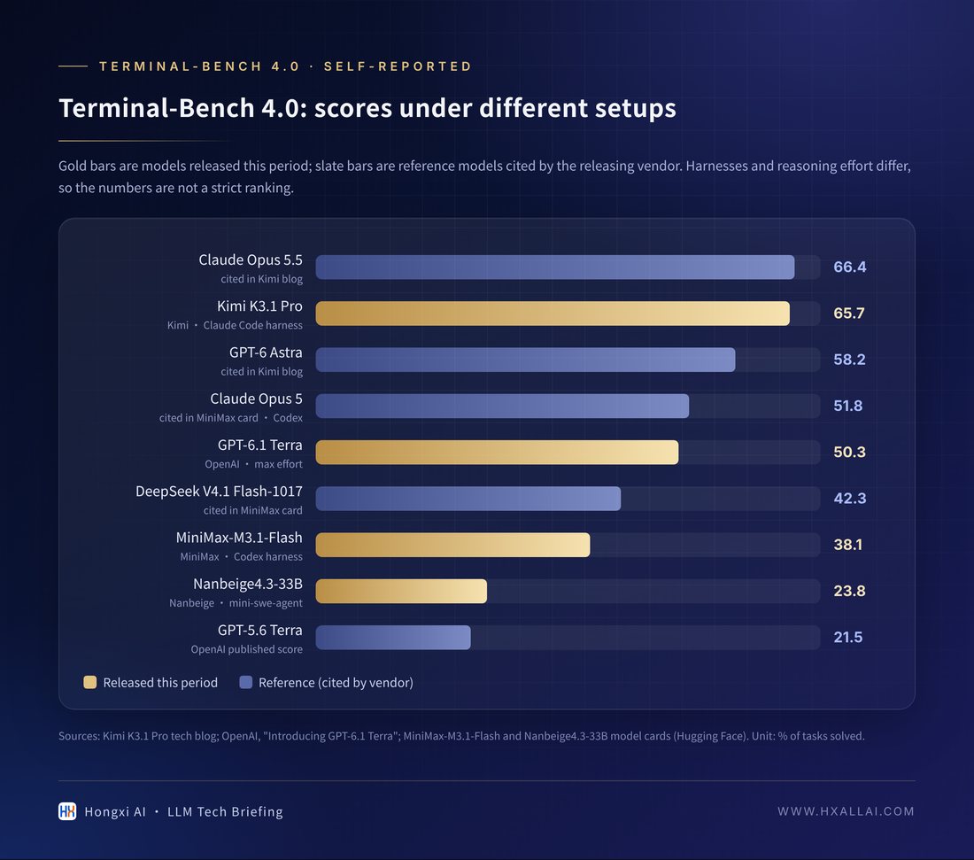 Terminal-Bench 4.0: scores under different setups