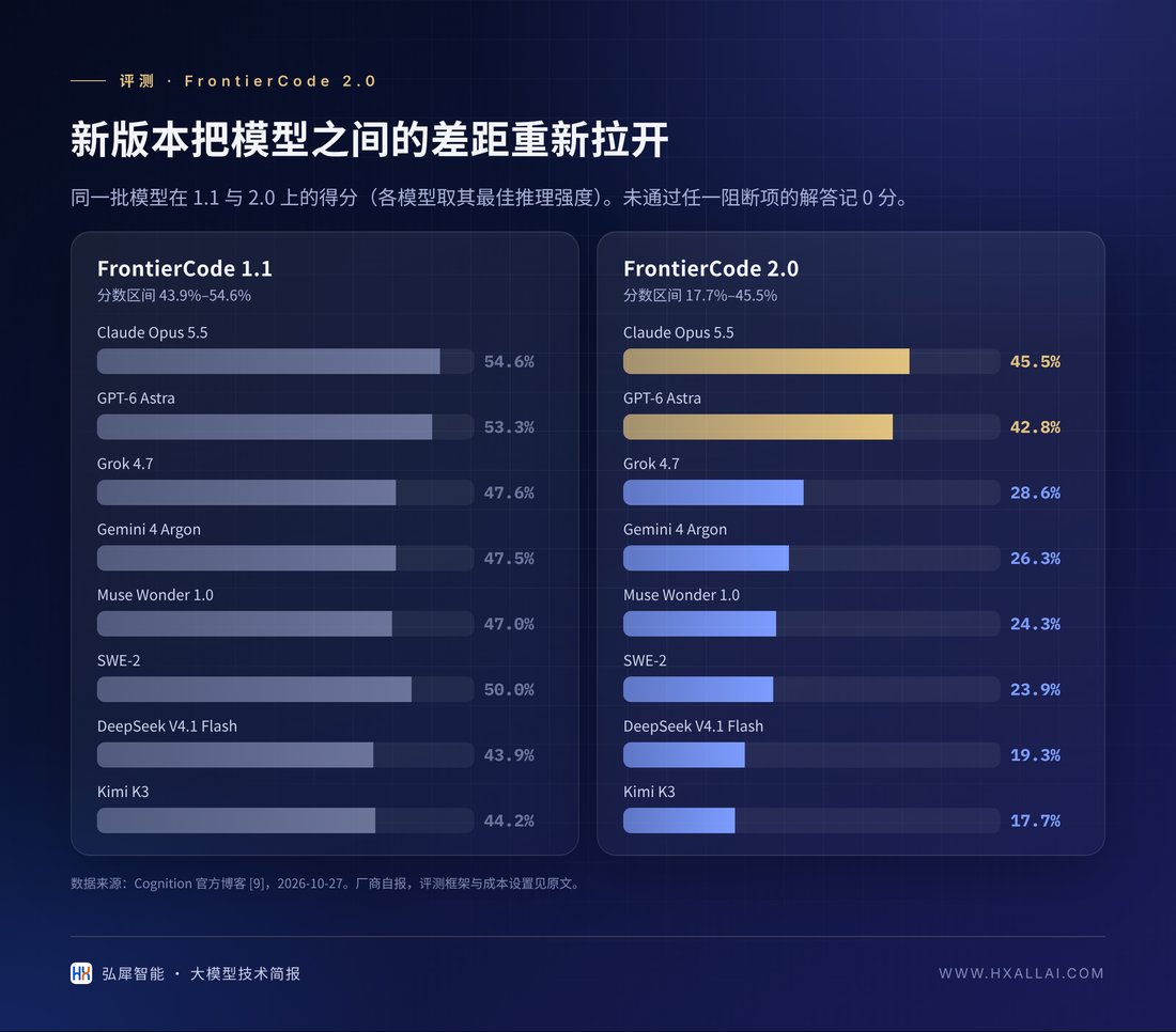 同一批模型在 FrontierCode 1.1 与 2.0 上的得分(据 Cognition 官方数据)