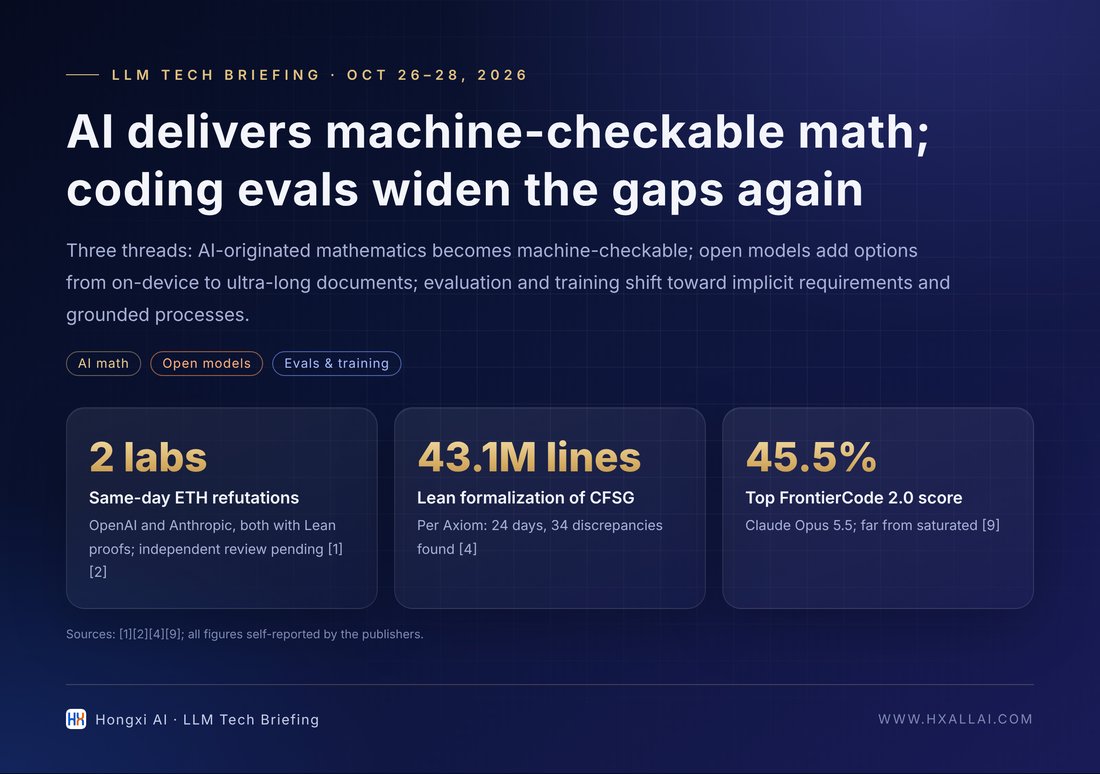 Three threads this issue: AI-originated mathematics becomes machine-checkable; open models add options from on-device to ultra-long documents; evaluation and training shift toward implicit requirements and grounded processes.