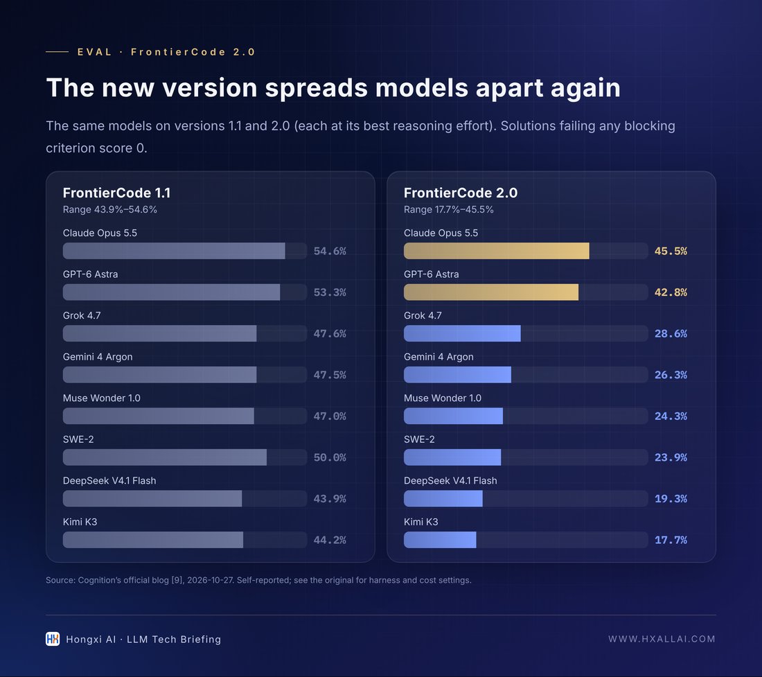 The same models on FrontierCode 1.1 and 2.0 (per Cognition's official data).