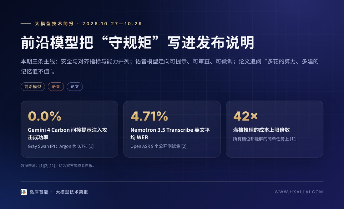 封面图:本期三条主线:前沿模型把“安全与守规矩”写进发布说明;语音与转写模型走向“可提示、可微调”;论文侧集中讨论“多花的算力、多建的记忆到底值不值”
