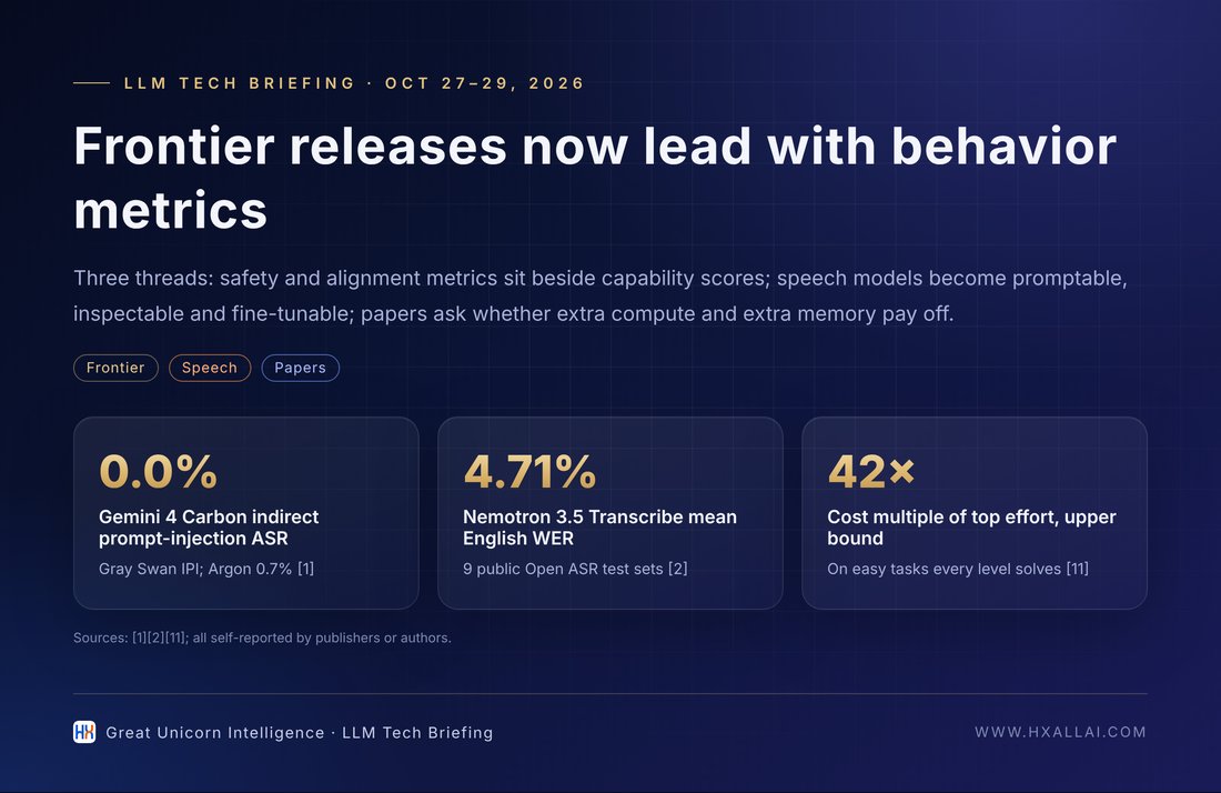 Three threads this issue: frontier model releases now put safety and good behavior into the release notes; speech and transcription models become promptable and fine-tunable; papers ask whether extra compute and extra memory actually pay off.