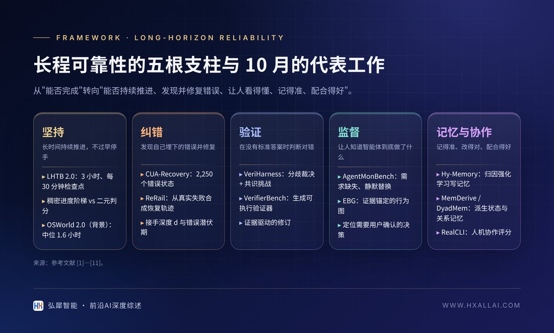 长程可靠性的五根支柱与 10 月的代表工作：坚持、纠错、验证、监督、记忆与协作