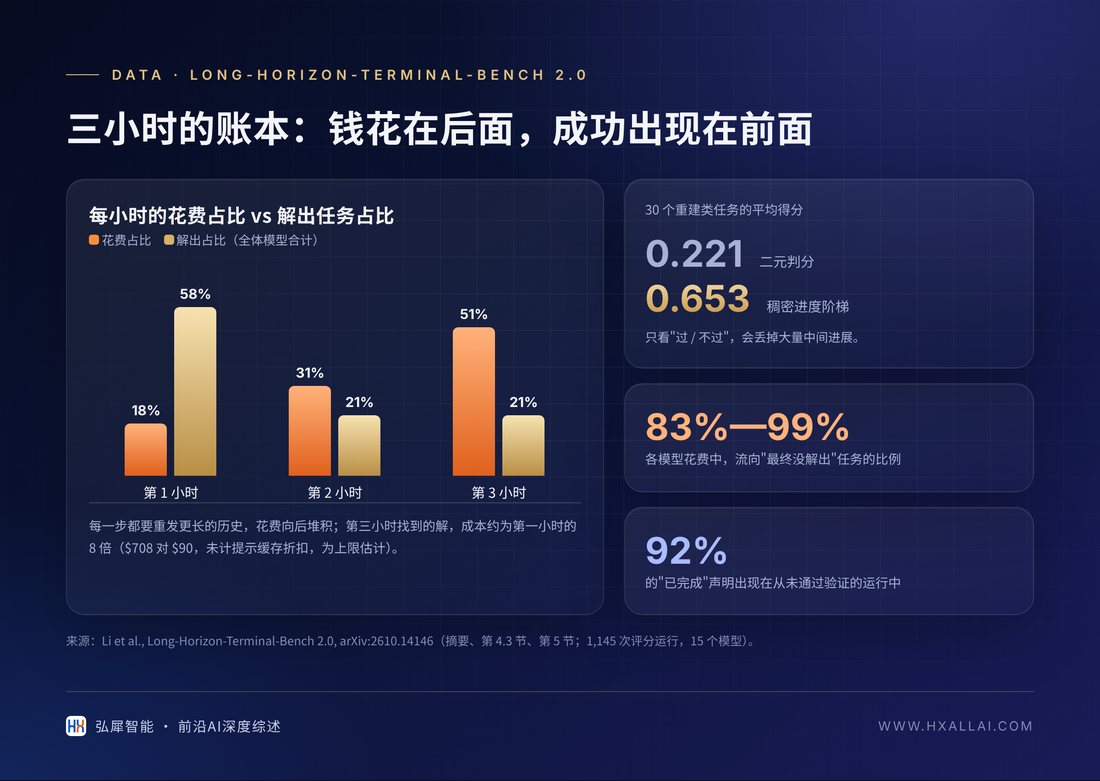 三小时的账本：钱花在后面，成功出现在前面（Long-Horizon-Terminal-Bench 2.0 数据）