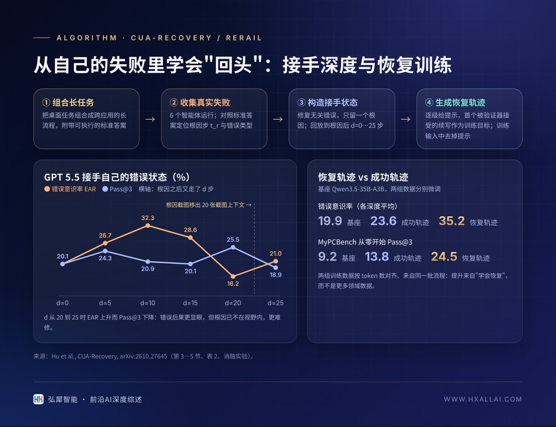 从自己的失败里学会"回头"：接手深度与恢复训练（CUA-Recovery / ReRail）