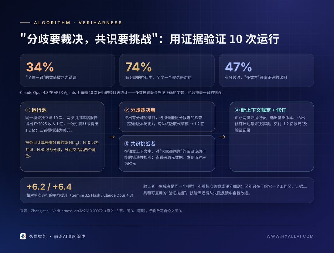 "分歧要裁决，共识要挑战"：用证据验证 10 次运行（VeriHarness）