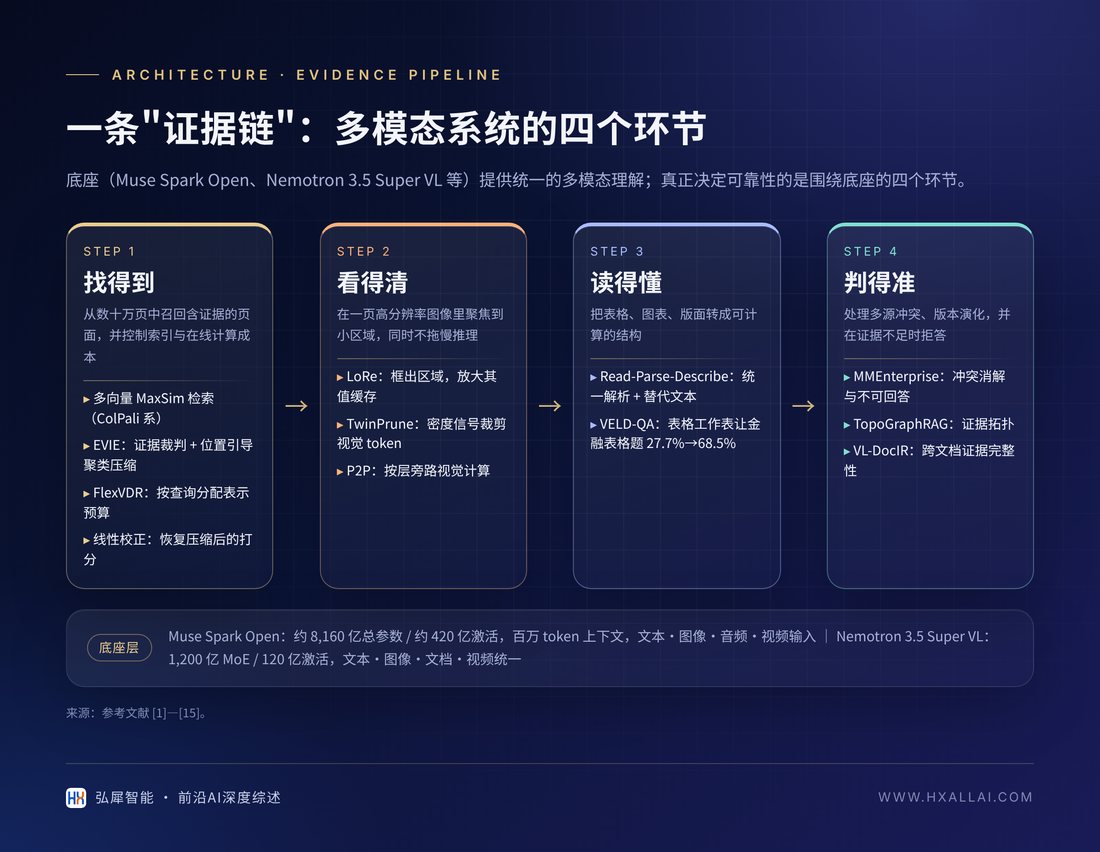 一条"证据链":多模态系统的四个环节