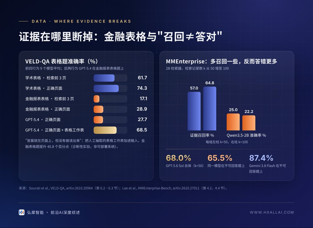 证据在哪里断掉:金融表格与"召回≠答对"