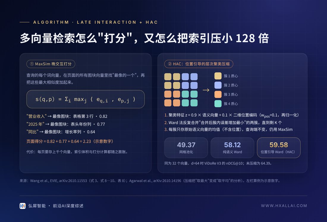 多向量检索怎么"打分",又怎么把索引压小 128 倍