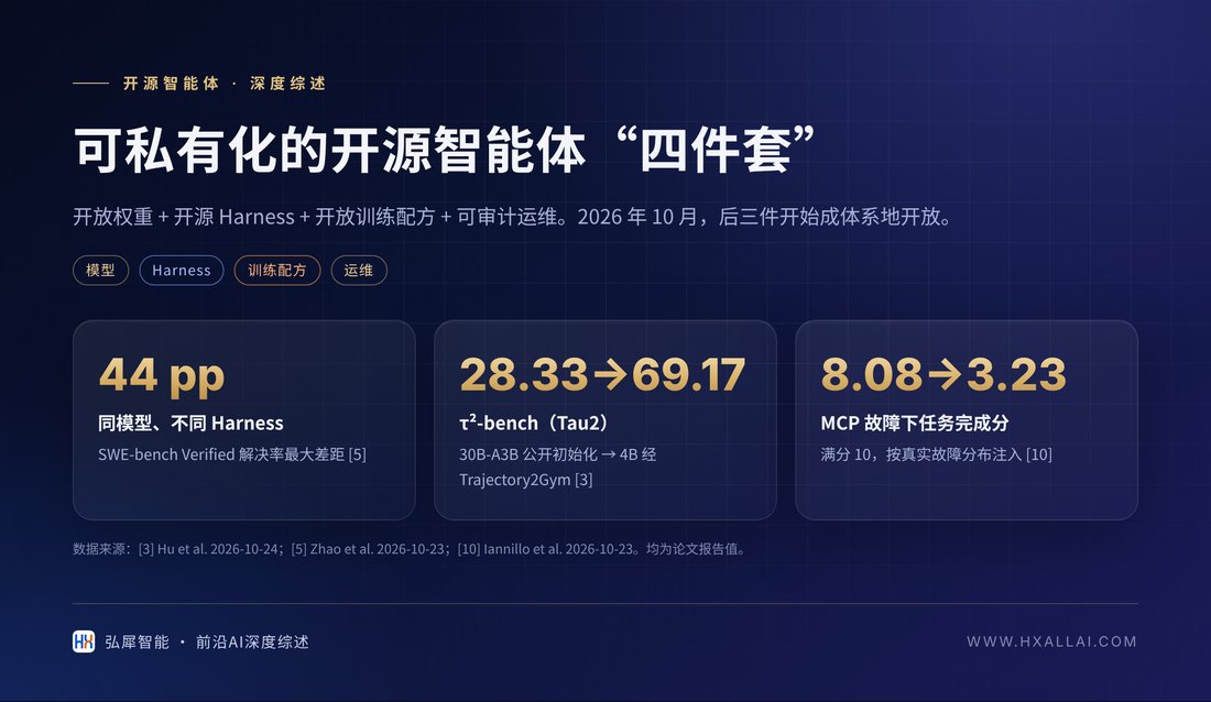 封面图：可私有化开源智能体的“四件套”与代表性数字