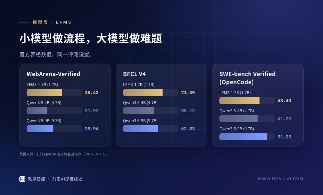 LFM3-1.7B 与同表模型在智能体与编程基准上的对比