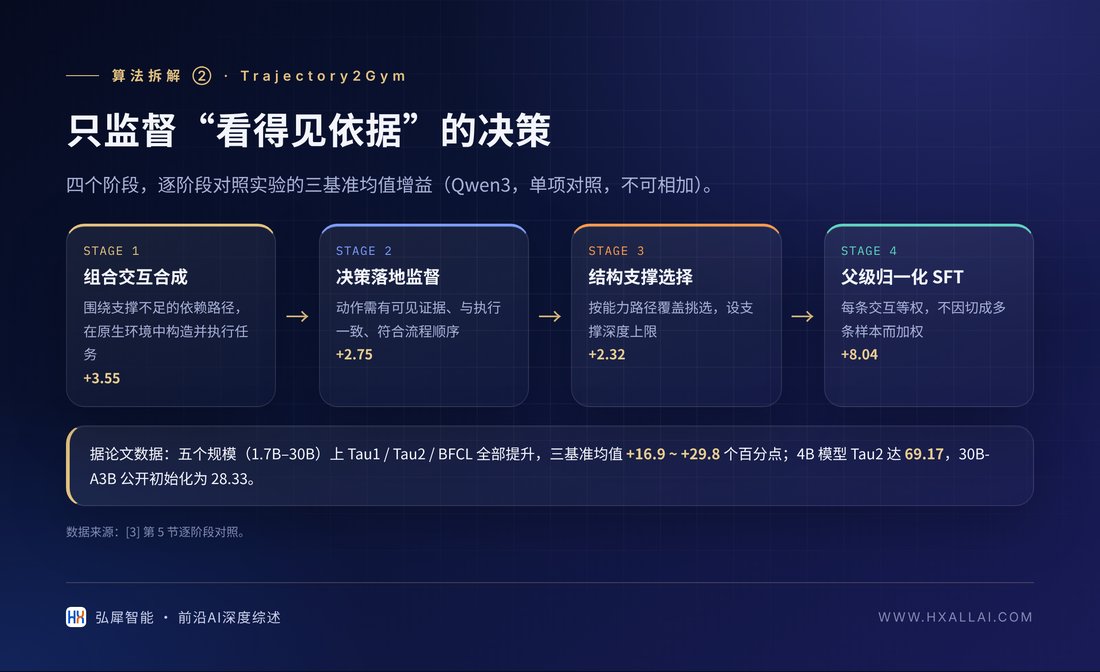 Trajectory2Gym 的四个阶段与各阶段单项增益