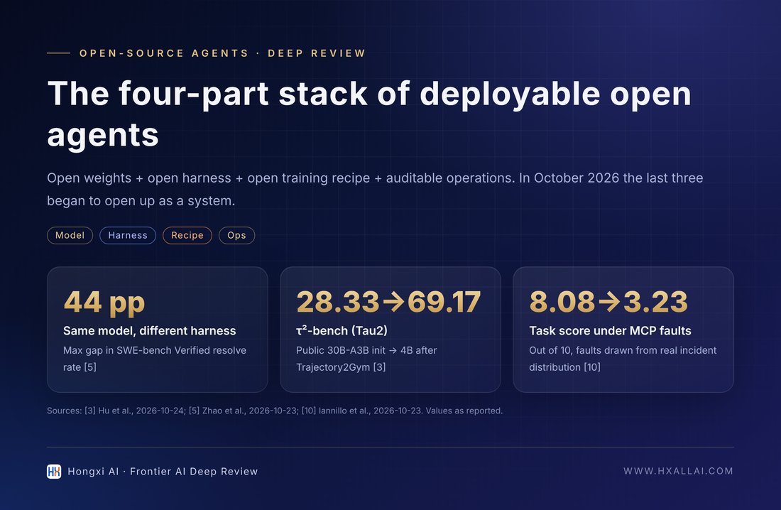The "four-piece kit" of privately deployable open-source agents and representative numbers (data from [1][3][5][10]).