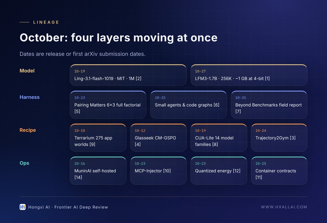 October progress across the four-piece kit of open-source agents (compiled from [1]–[13]).