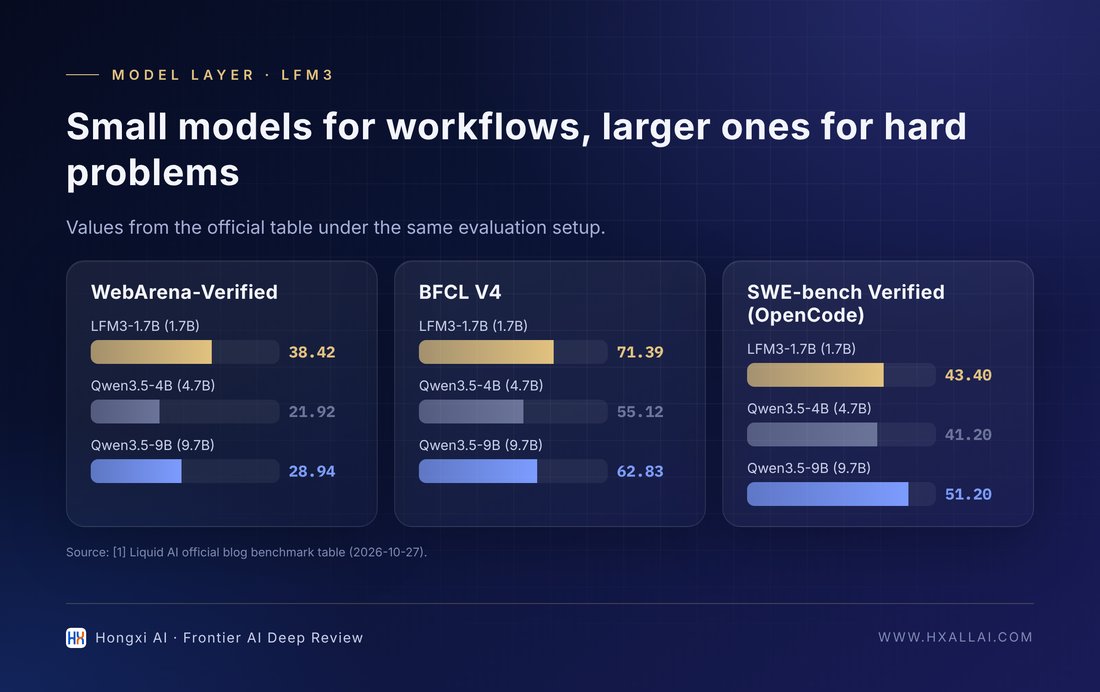 LFM3-1.7B vs. models in the same official table on agentic and coding benchmarks (data from the official table in [1]; parameter counts in parentheses).