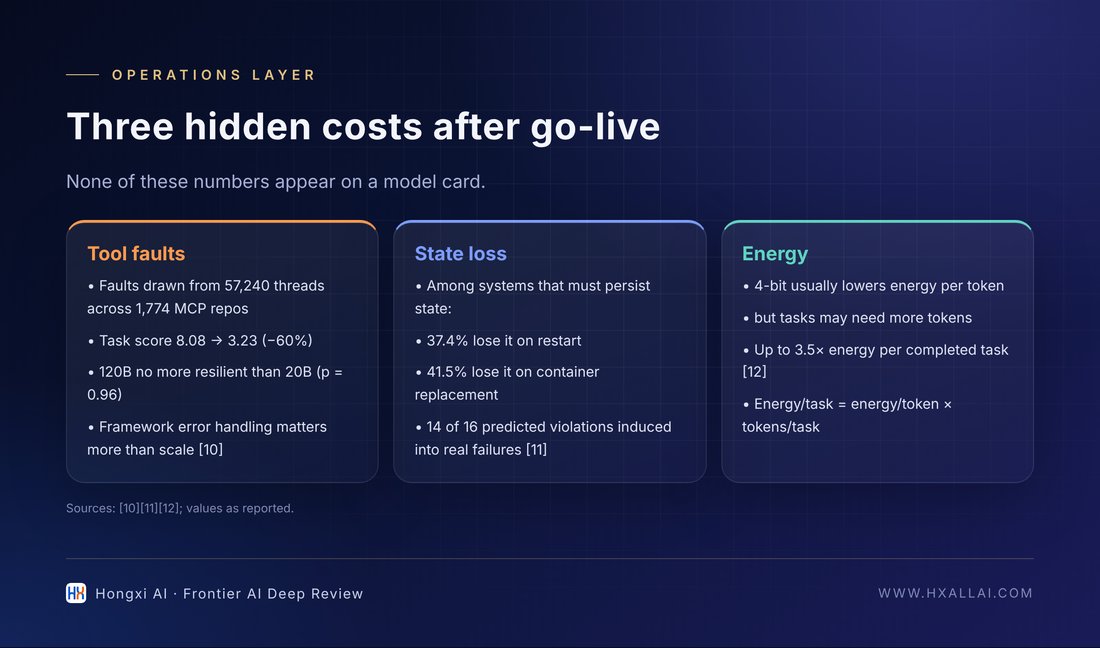 Three "hidden costs" after launch: tool faults, state loss, and energy (data from [10][11][12]).