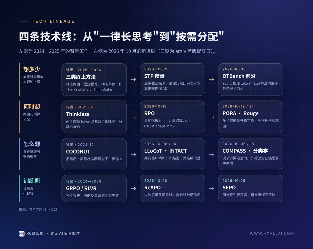 四条技术线:从"一律长思考"到"按需分配"