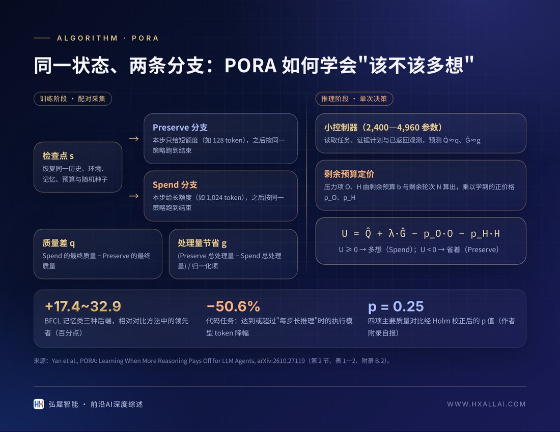 同一状态、两条分支:PORA 如何学会"该不该多想"
