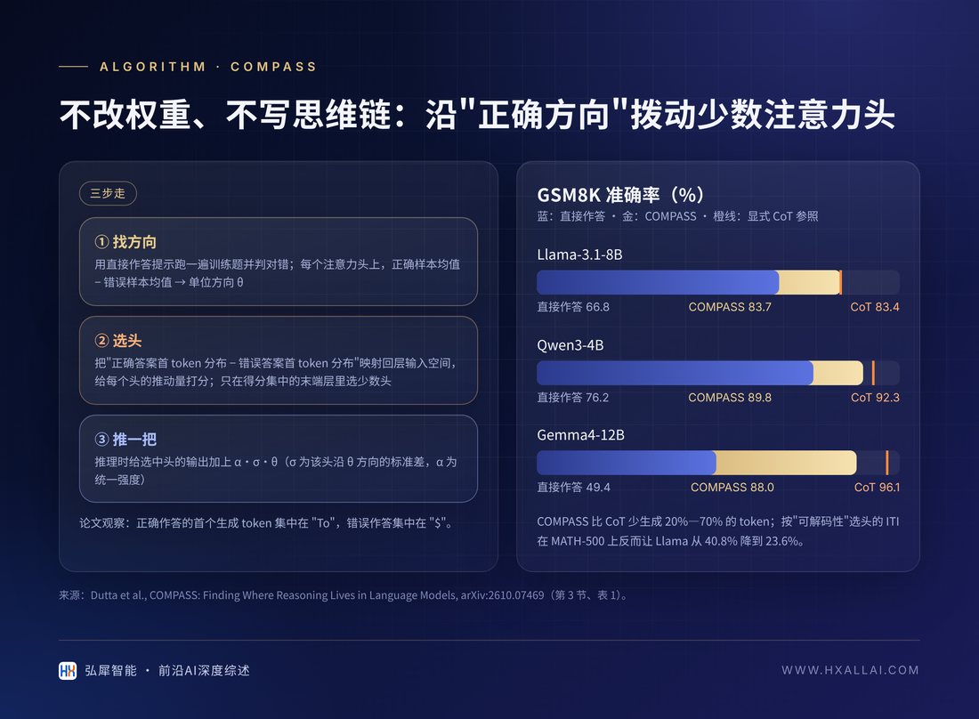 不改权重、不写思维链:沿"正确方向"拨动少数注意力头