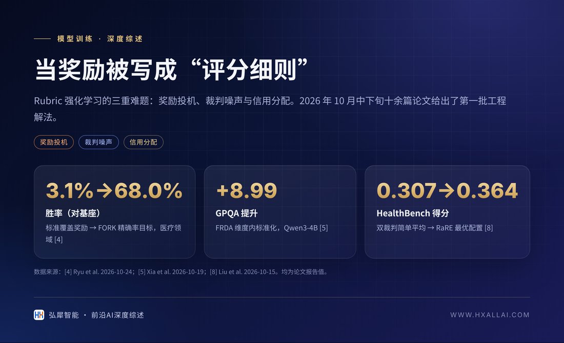封面图：评分细则强化学习的三重难题与代表性结果