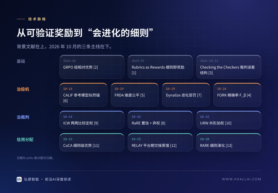 2026 年 10 月评分细则强化学习的三条技术主线
