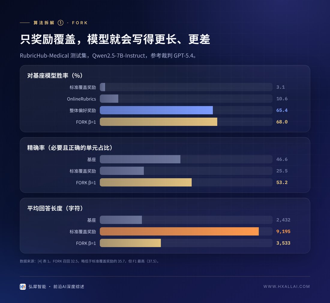 FORK 与标准覆盖奖励在 RubricHub-Medical 上的对比