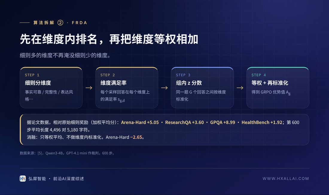 FRDA 的维度内标准化流程与相对原始细则奖励的提升
