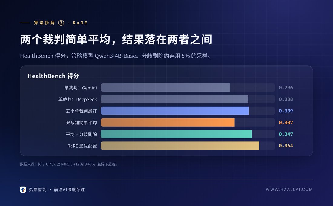 裁判集成的三种做法在 HealthBench 上的对比
