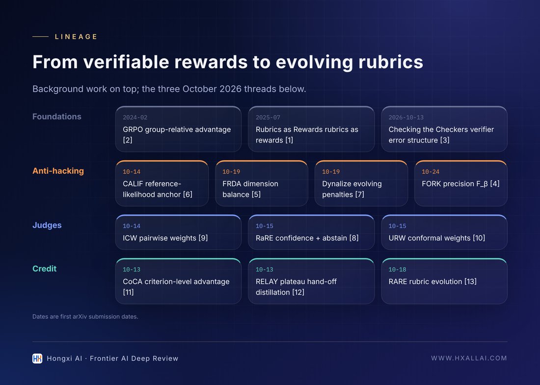 Three technical lines of rubric-based RL in October 2026 (compiled from [1]–[13]).