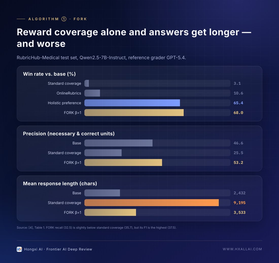 FORK vs. the standard coverage reward on RubricHub-Medical (data from Table 1 of [4]; reference judge GPT-5.4).