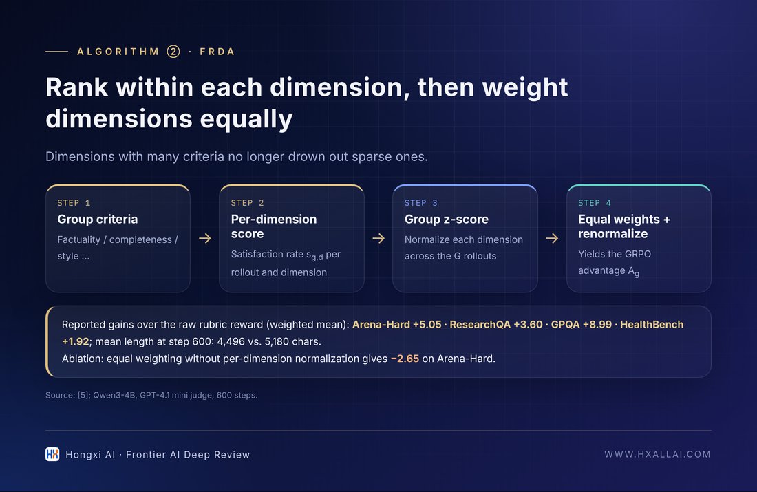 FRDA's within-dimension standardization and gains over the raw rubric reward (data from [5]).