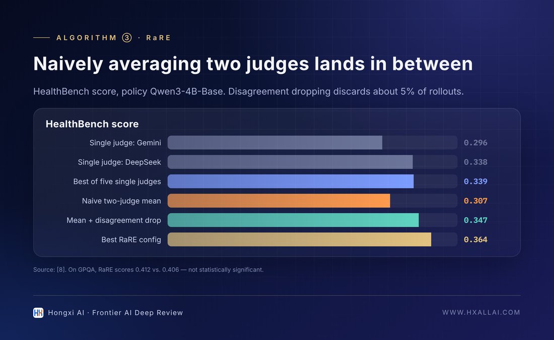 Three ways to ensemble judges compared on HealthBench (data from [8]).