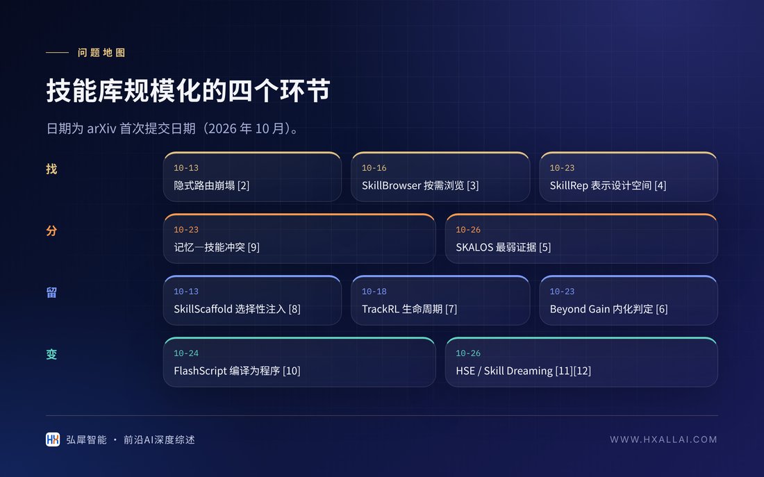 技能库规模化的四个环节