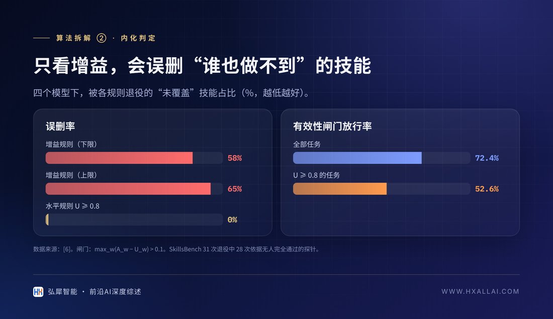 增益规则与水平规则对“未覆盖”技能的误删率