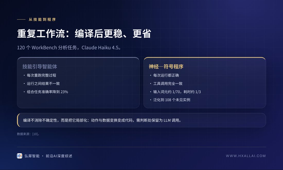 技能引导智能体与编译后程序的对比