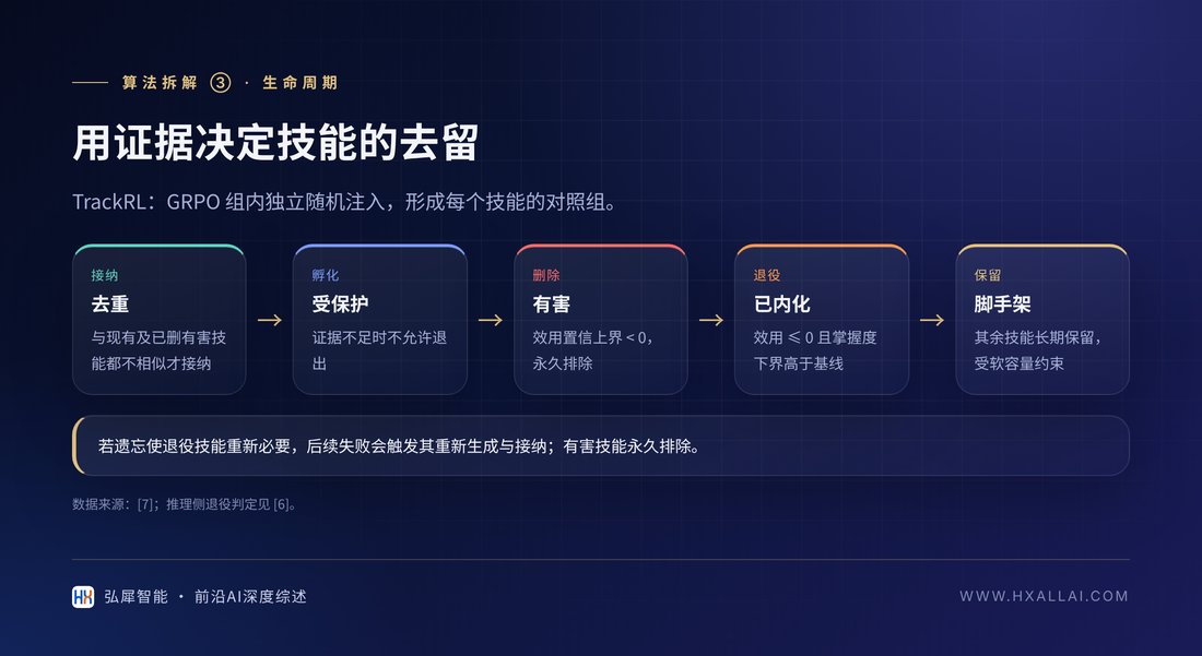 技能库的证据驱动生命周期