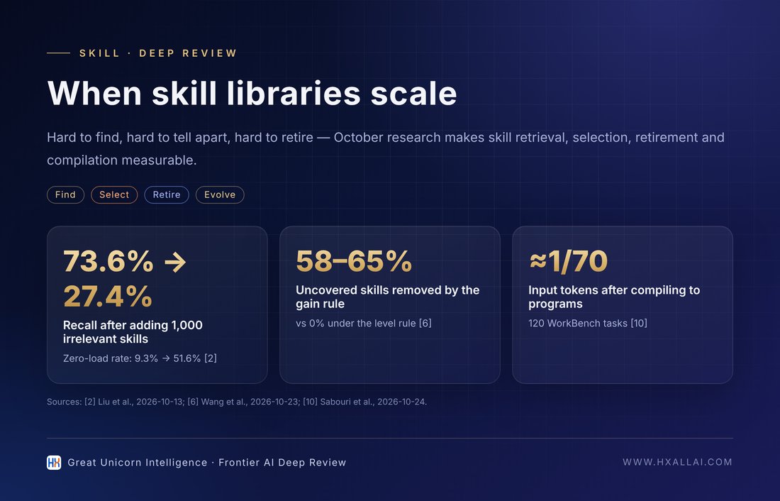 Three representative numbers on skill libraries at scale (data from [2][6][10])