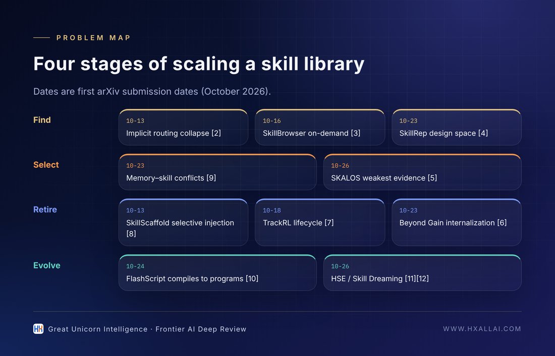 The four stages of scaling a skill library (compiled from [1]–[12])
