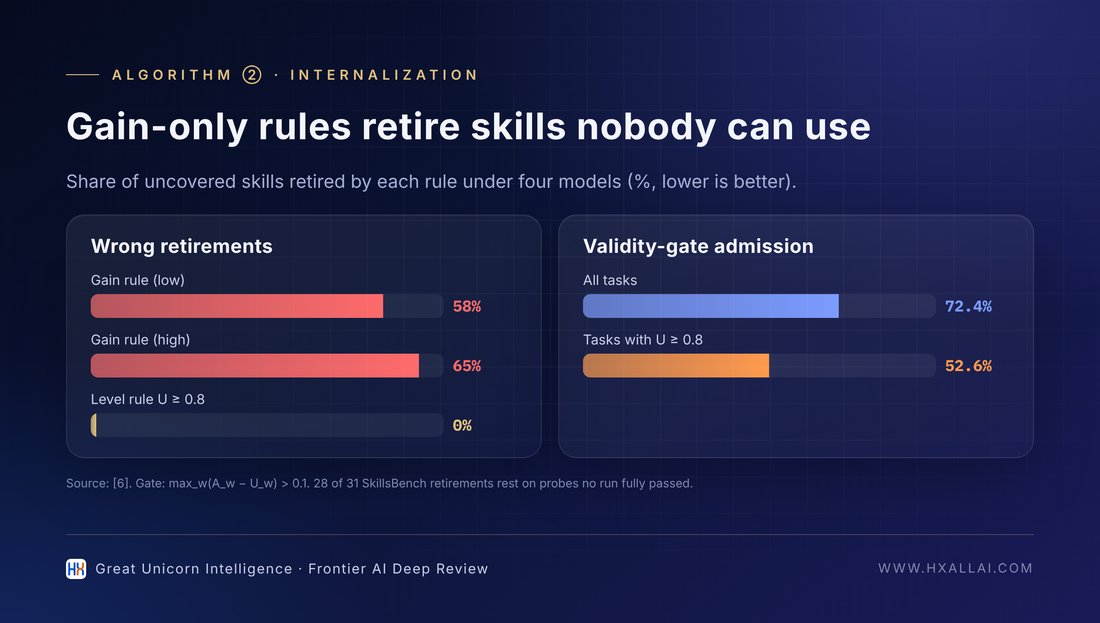 Wrongful deletion rates of "uncovered" skills under the gain rule vs. the level rule (data from [6])