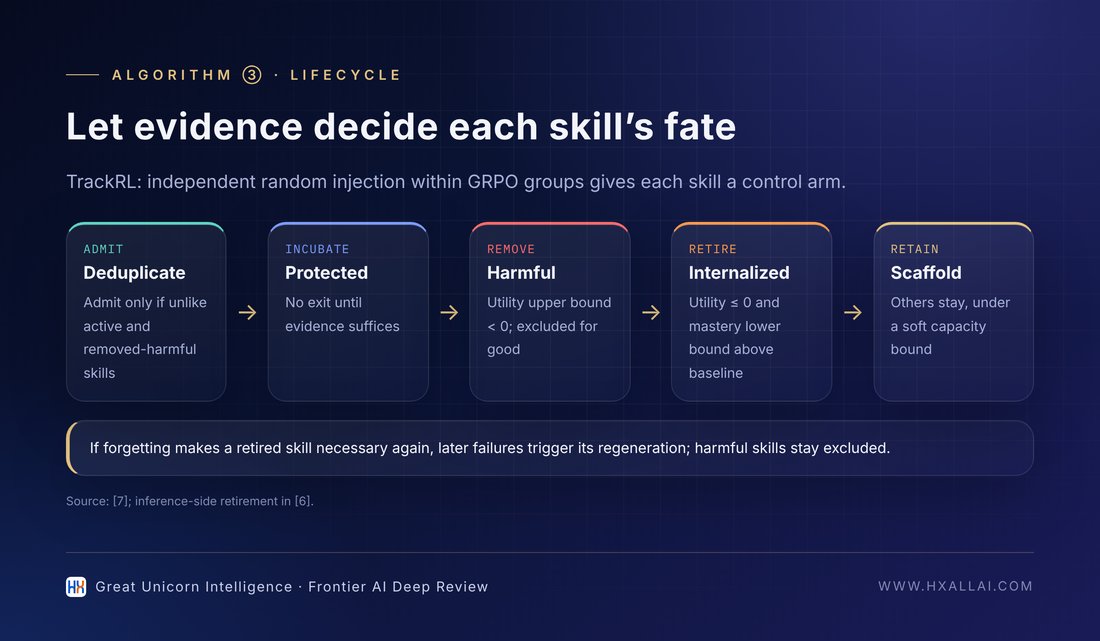 An evidence-driven lifecycle for skill libraries (compiled from [6][7][8])