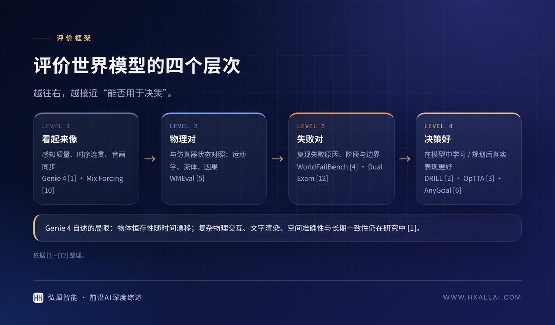 评价世界模型的四个层次：看起来像、物理对、失败对、决策好