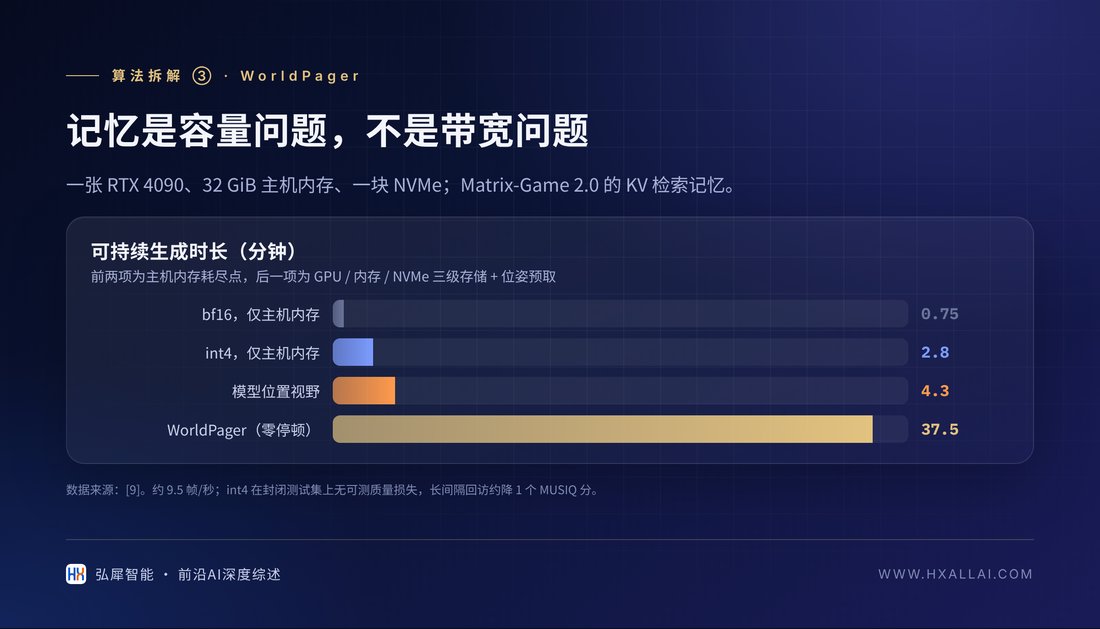 WorldPager 的三级记忆层次与可持续生成时长