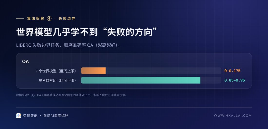 世界模型能否复现失败边界：OA 对比