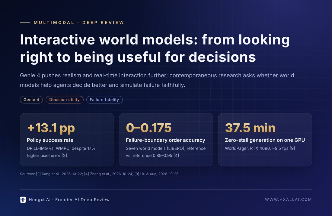 New coordinates for interactive world models: from visual fidelity to decision utility (data from [1][2][4]).