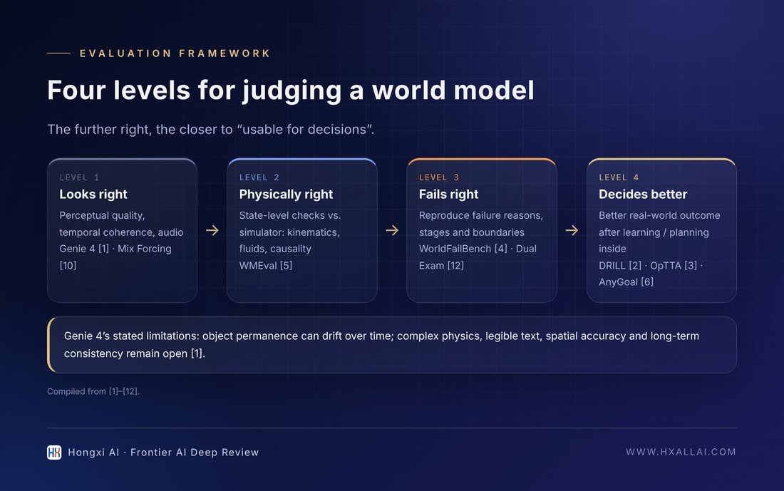 Four levels for evaluating world models: looks right, physics right, failures right, decisions good (compiled from [1]–[12]).