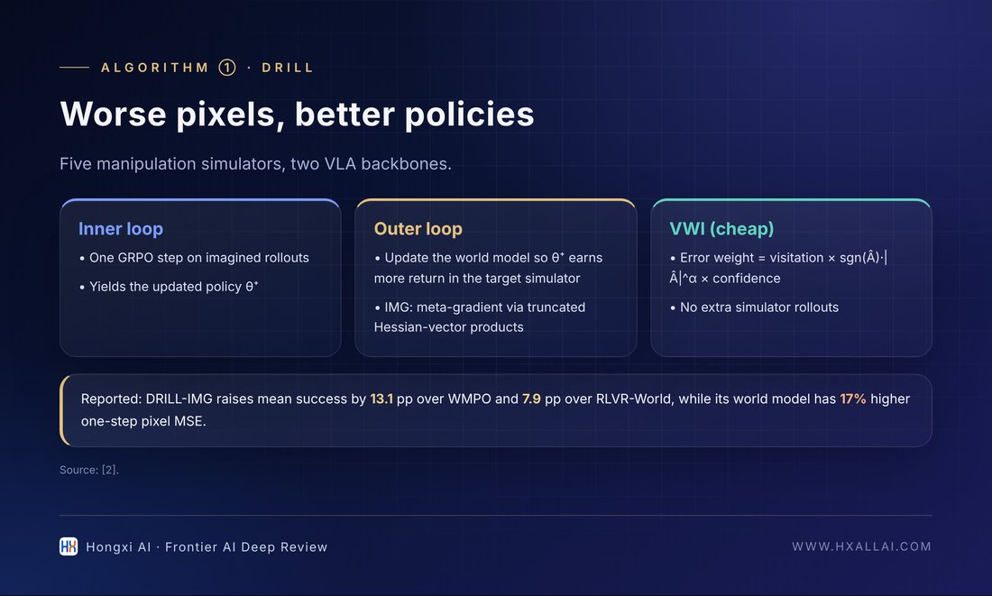 DRILL's bilevel structure and the "worse pixels, better policy" result (data from [2]).