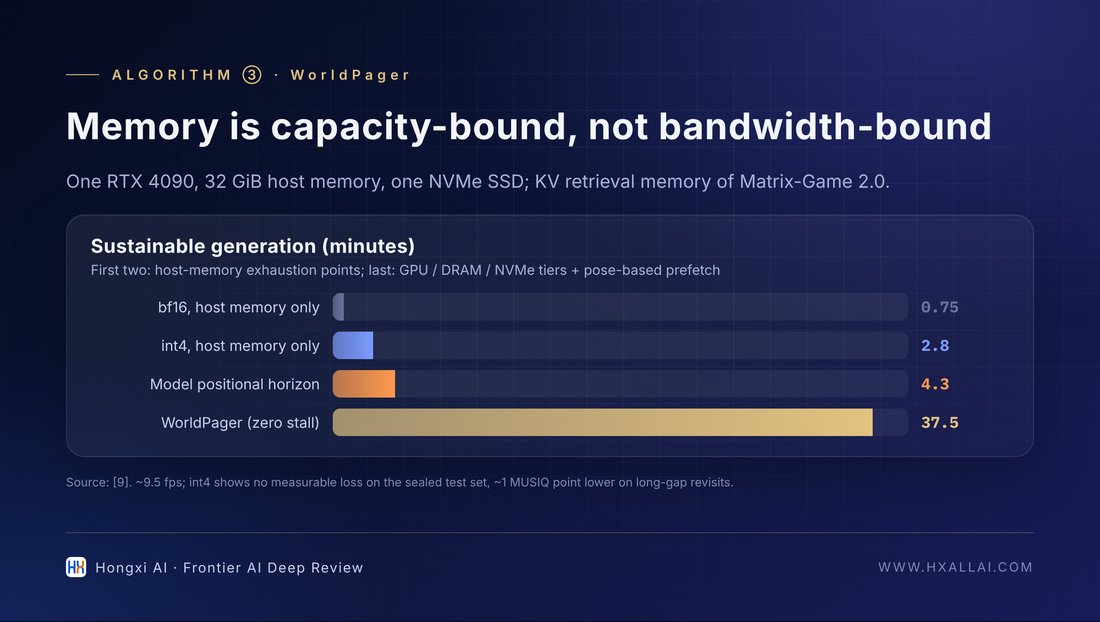 WorldPager's three-tier memory hierarchy and sustainable generation duration (data from [9]).